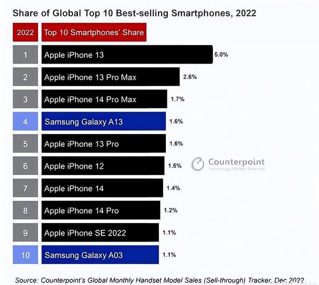 阿拉尔苹果维修分享:为什么iPhone14的销量不如iPhone13? 