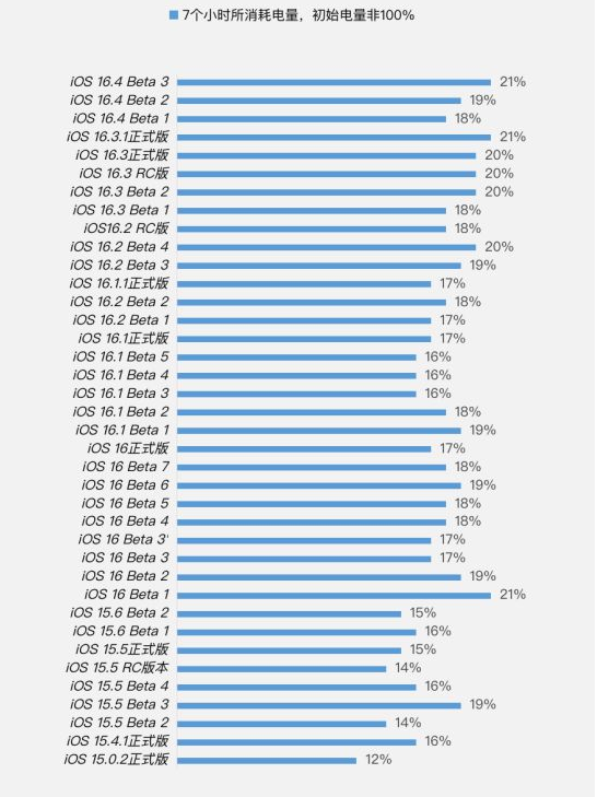 阿拉尔苹果手机维修分享iOS 16.4 Beta 3续航跑分等测试结果汇总 