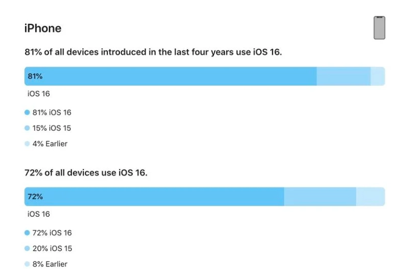 阿拉尔苹果手机维修分享iOS 16 / iPadOS 16 安装率 