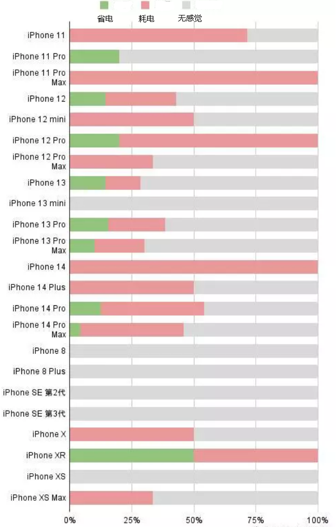 阿拉尔苹果手机维修分享iOS16.2太耗电怎么办？iOS16.2续航不好可以降级吗？ 