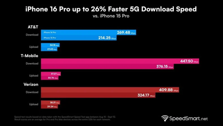 阿拉尔苹果手机维修分享iPhone 16 Pro 系列的 5G 速度 