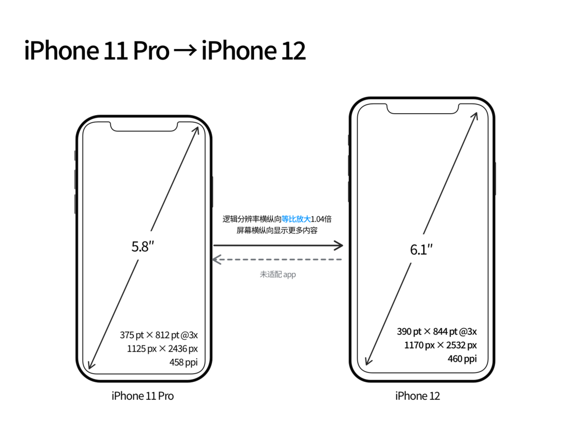 阿拉尔苹果手机维修分享iPhone 12 mini 和 iPhone 12 Pro 的尺寸变化会改变显示内容吗 